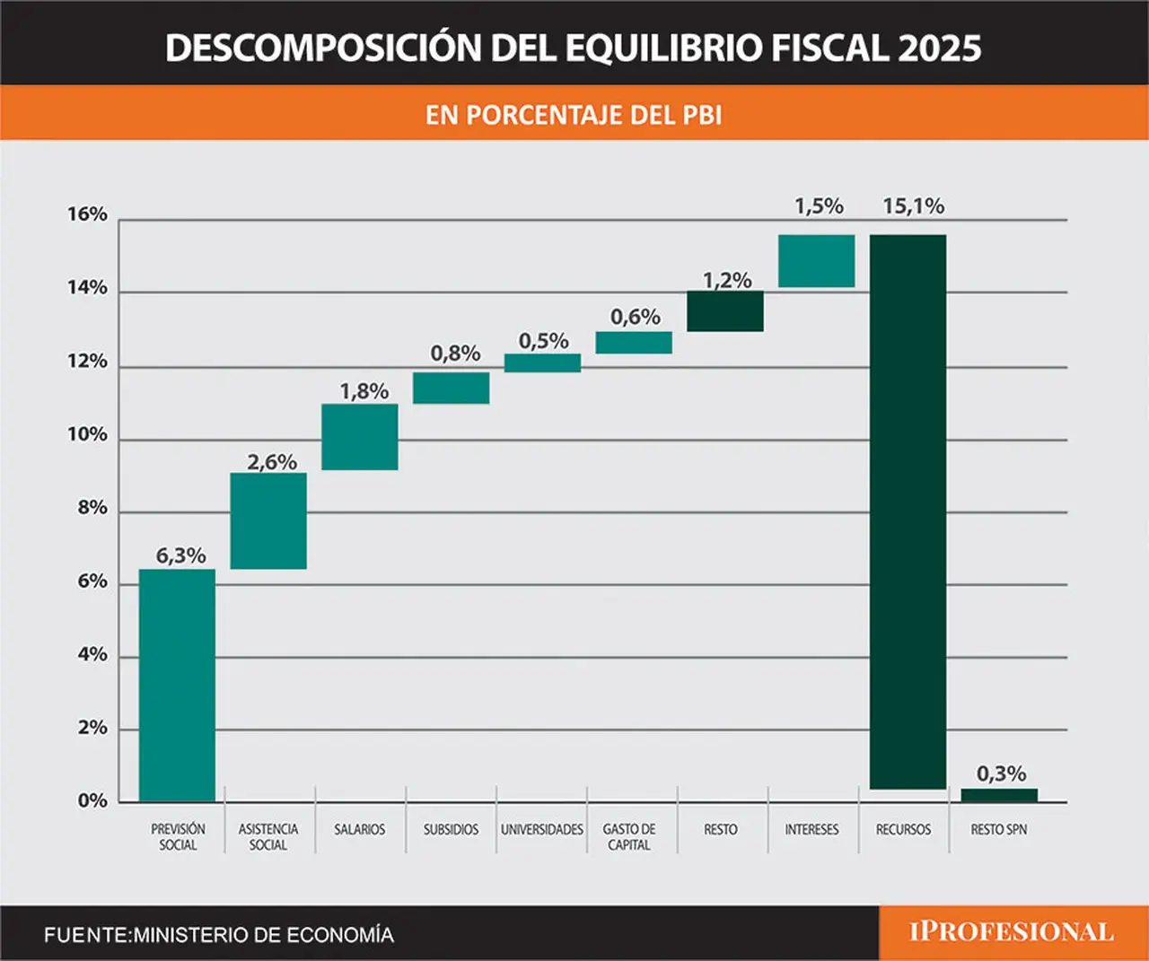 El gráfico de la guerra al déficit fiscal del Gobierno