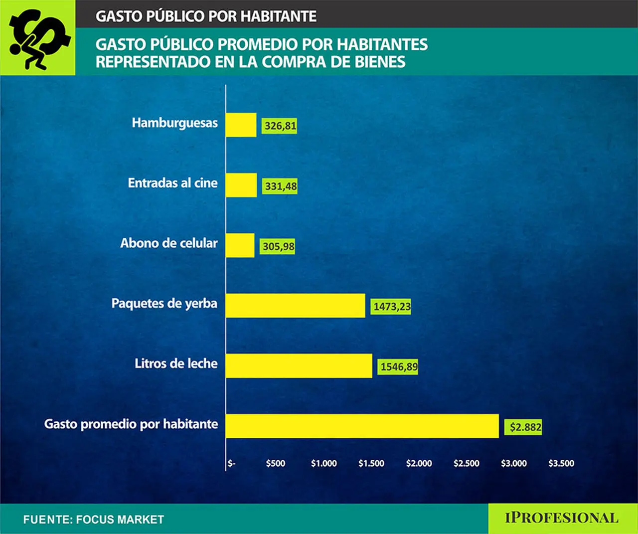 Con un gasto público por persona de u$s2.882, los argentinos podrían haber adquirido 326,81 hamburguesas