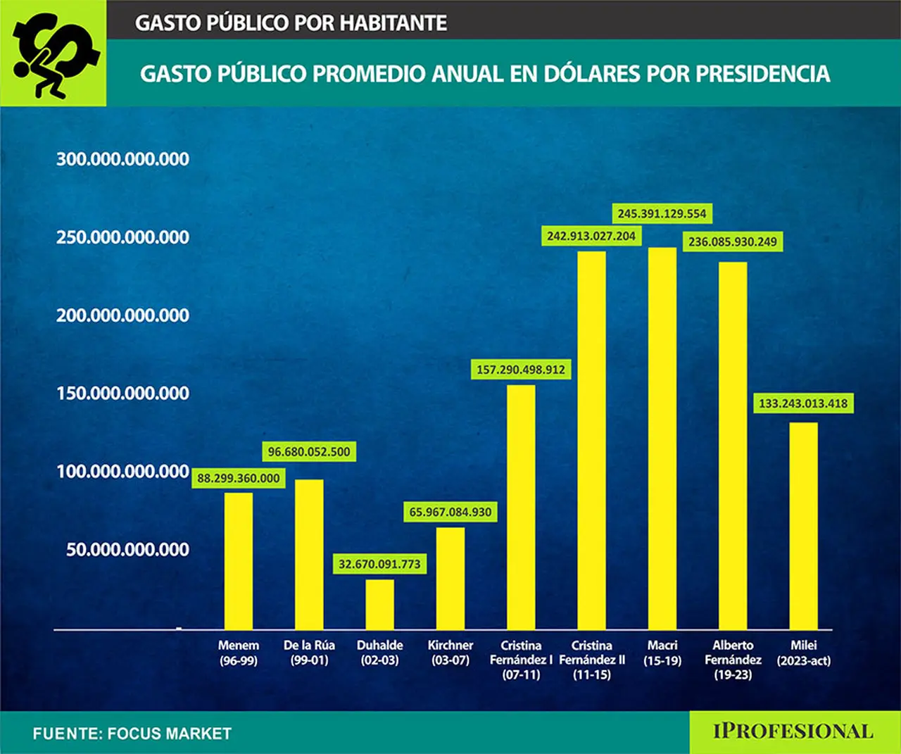 El gasto público en Argentina no ha evolucionado de manera constante a lo largo del tiempo. Como se puede observar  desde 2003, durante el gobierno de Néstor Kirchner, la tendencia ha sido en aumento