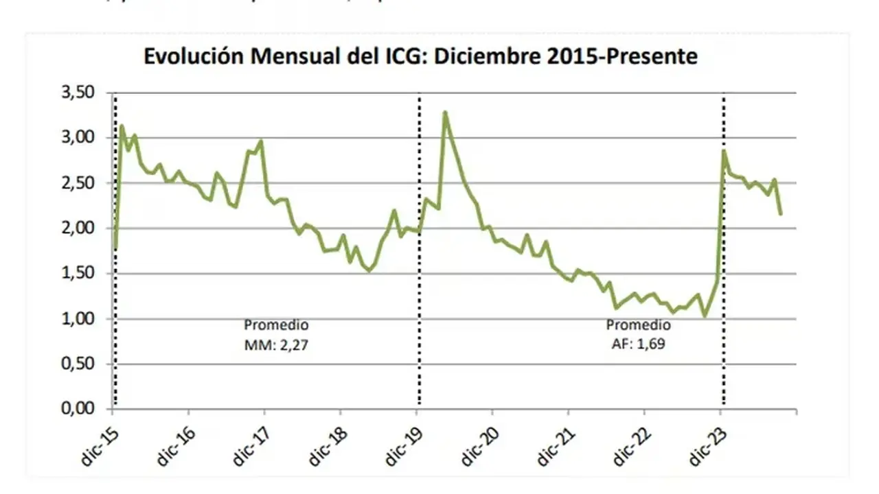 El gráfico que muestra la evolución el en la confianza del Gobierno en las últimas gestiones