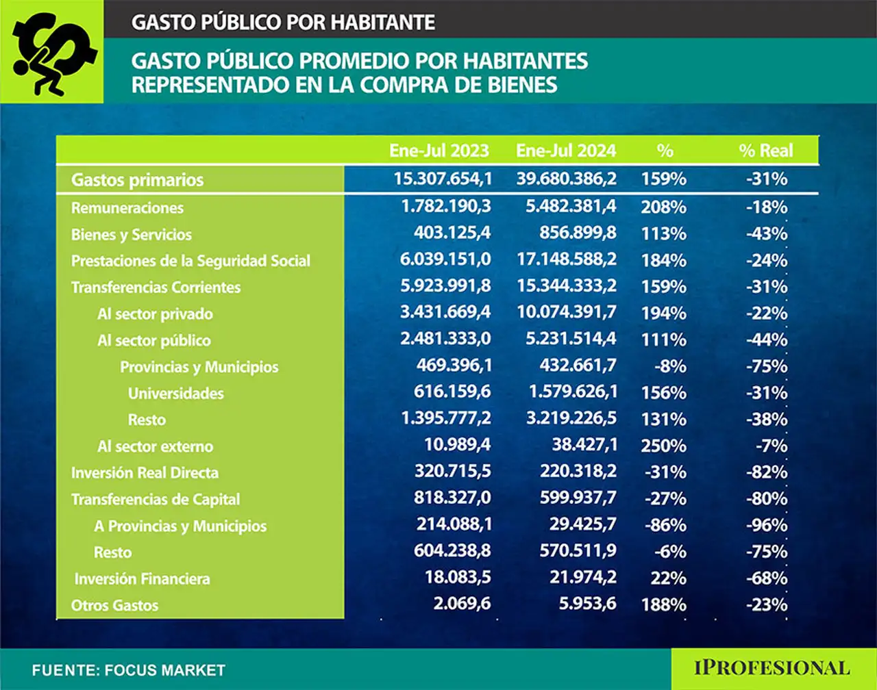 En este périodo, el gasto primario real, ajustado por inflación, experimentó una disminución del 31%