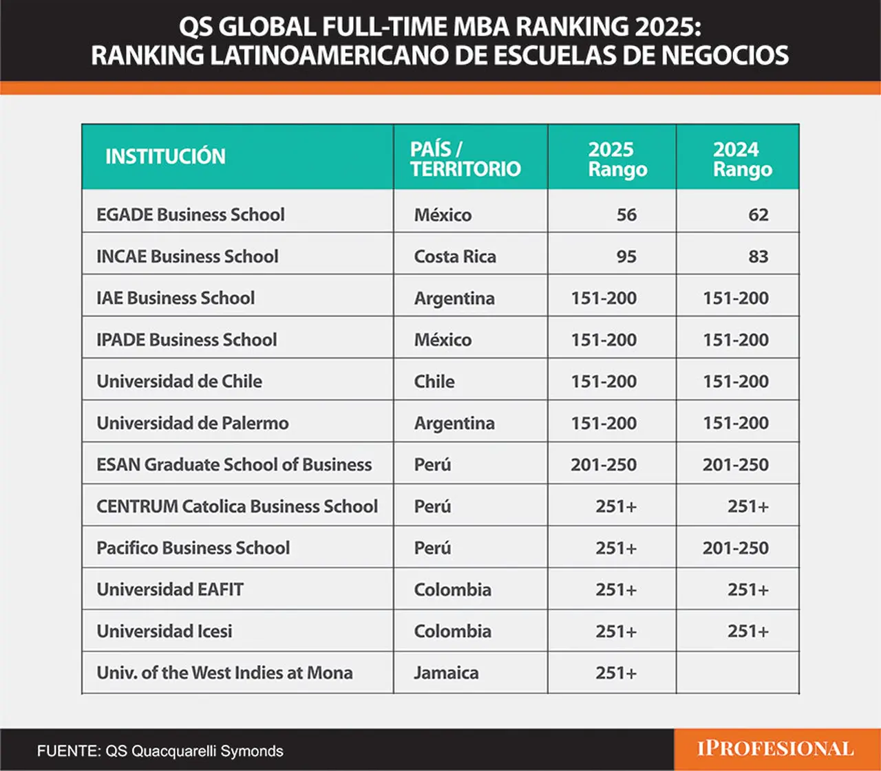 Las mejores escuelas de negocios por su MBA Global en 2025