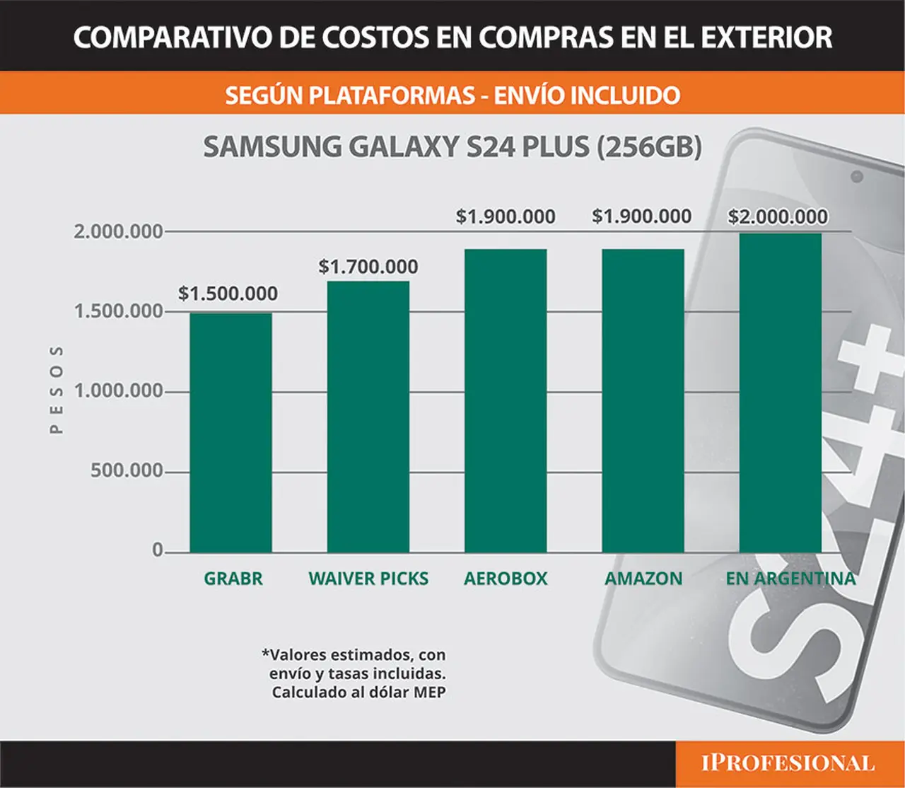 También es más conveniente comprar y traer el celular en Estados Unidos