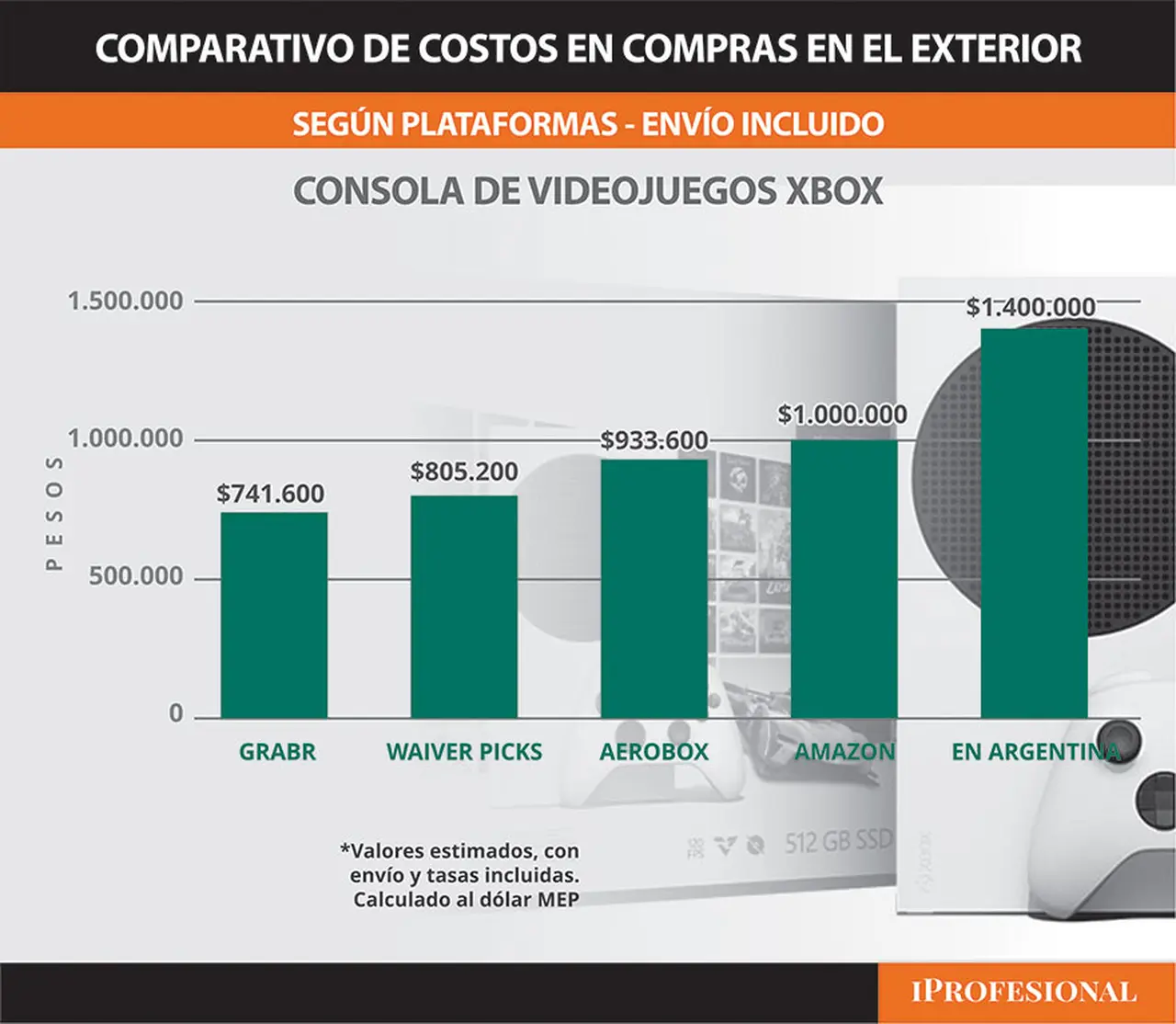 El precio de una consola de videojuegos en Estados Unidos, con envío e impuestos incluidos