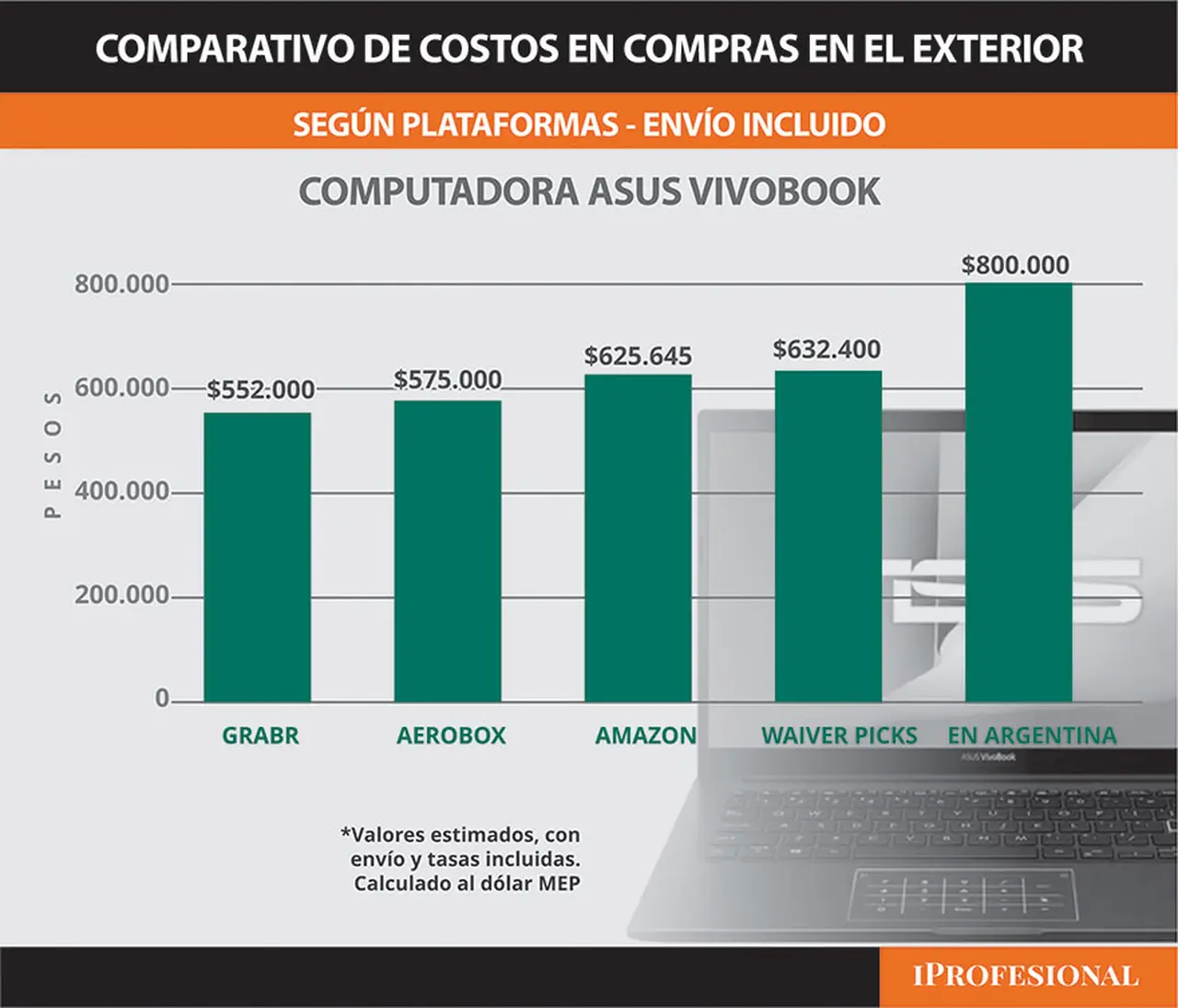 Lo que cuesta traer una computadora desde Estados Unidos, frente al valor en Argentina