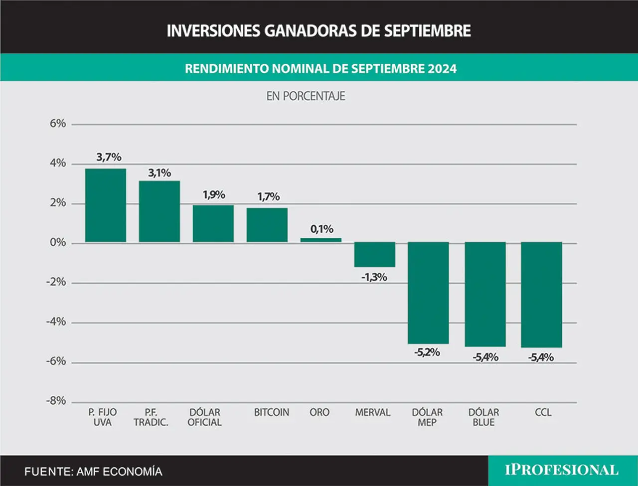 el plazo fijo UVA y el plazo fijo tradicional fueron los ganadores.