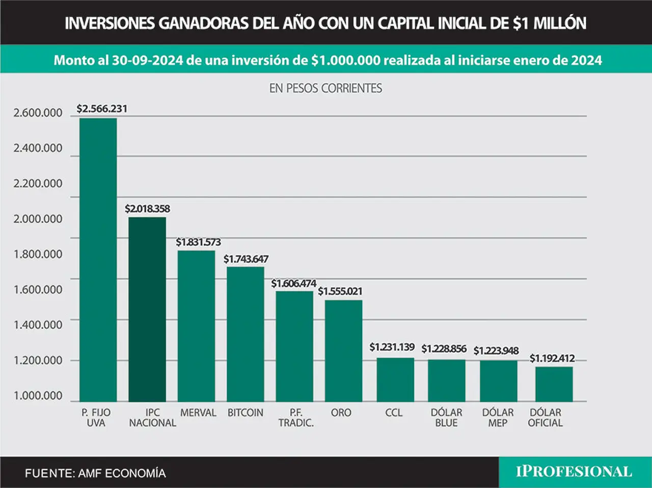 La inversion ganadora de todo el 2024,plazo fijo UVA