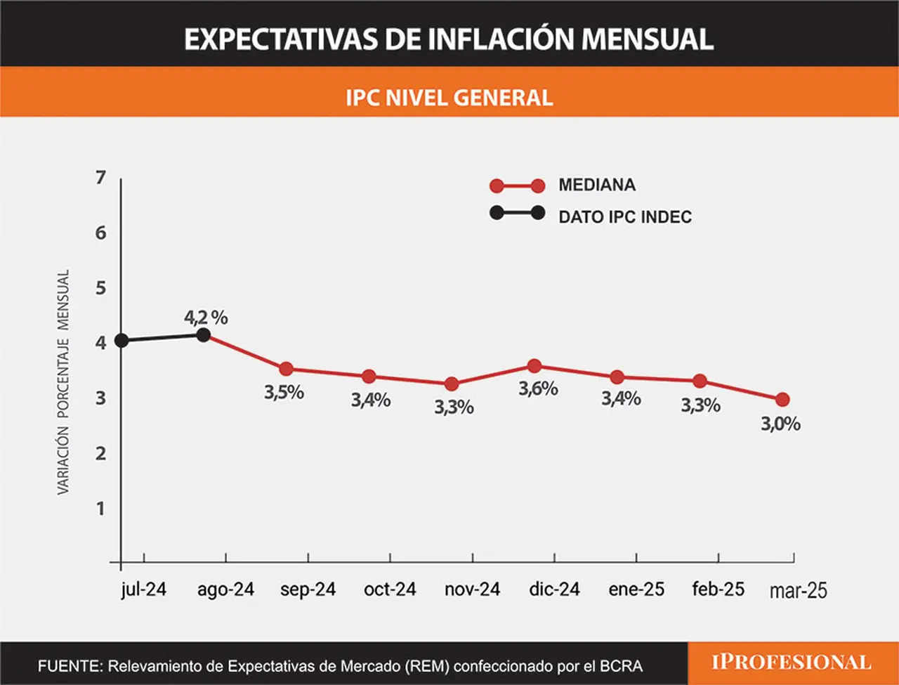 La inflación esperada por el REM para octubre ronda el 3,4% mensual.