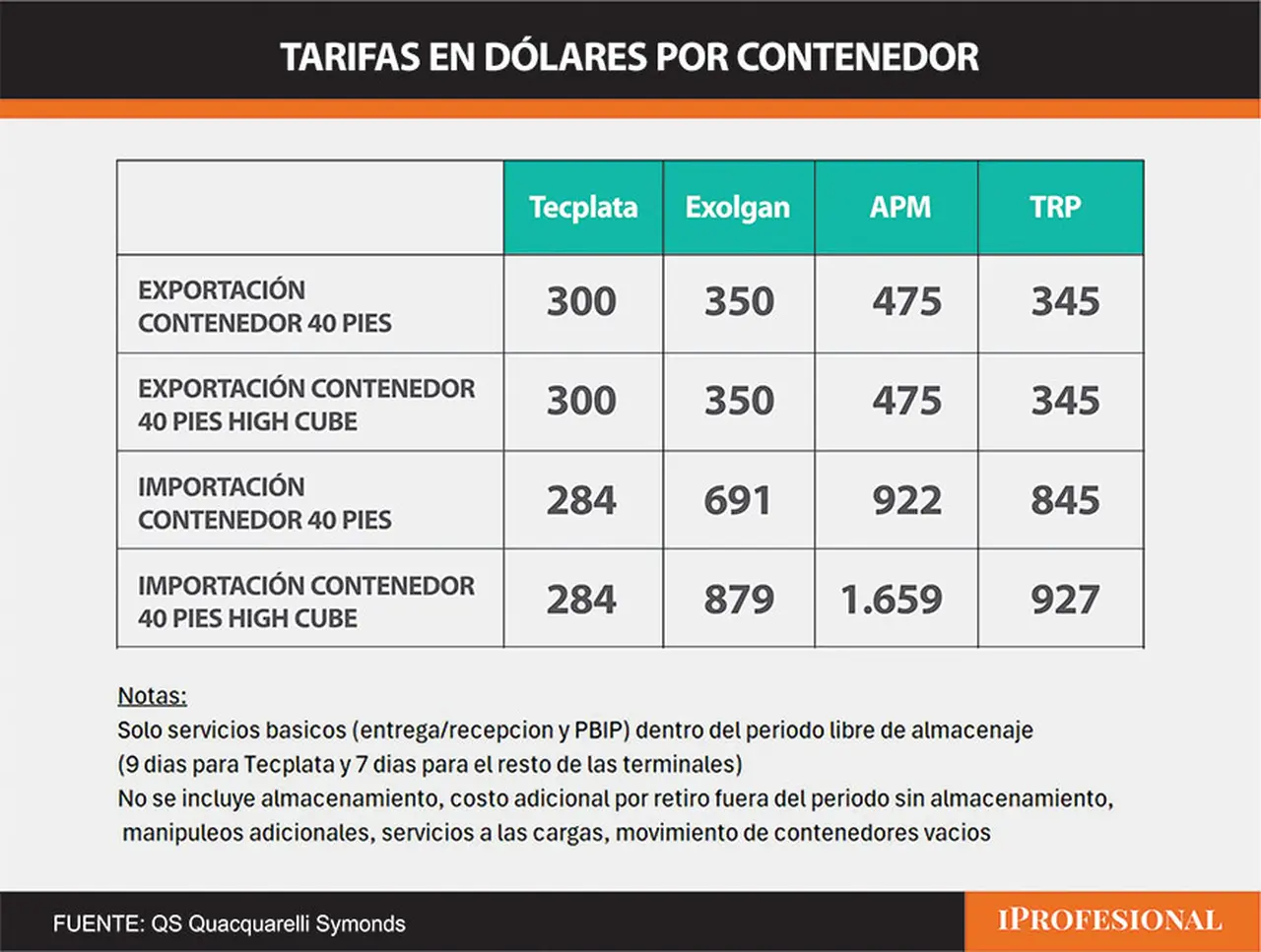 Las tarifas en dólares que se cobran por contenedor importado y exportado.