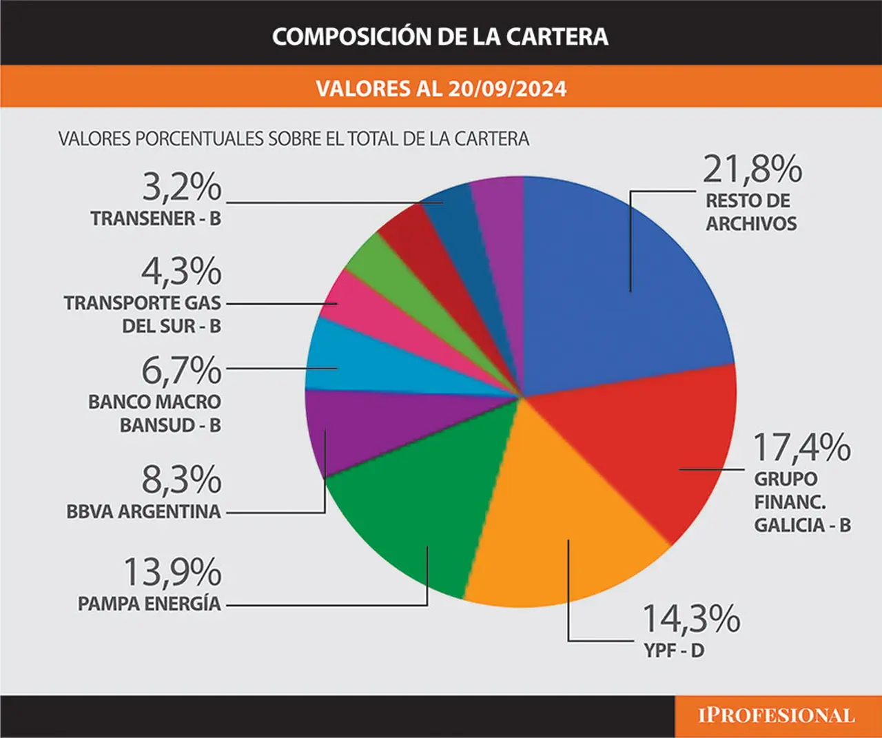 Composición de la Cartera
