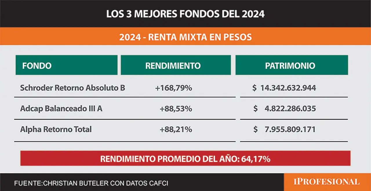 Renta Mixta en Pesos