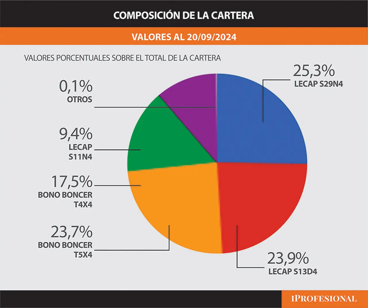 Composición de la Cartera