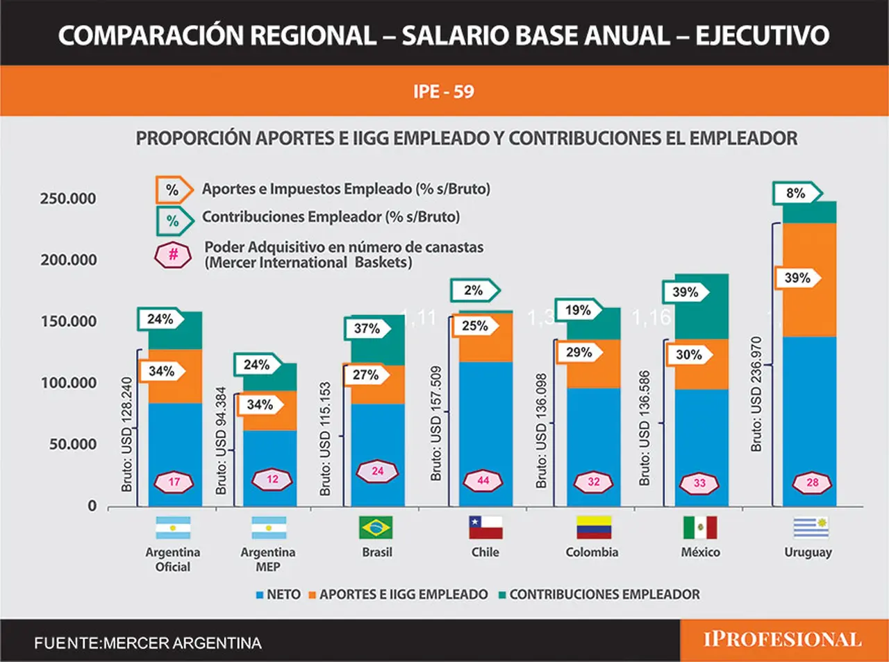 Costo total de un ejecutivo argentino similar al de Brasil, México y Colombia