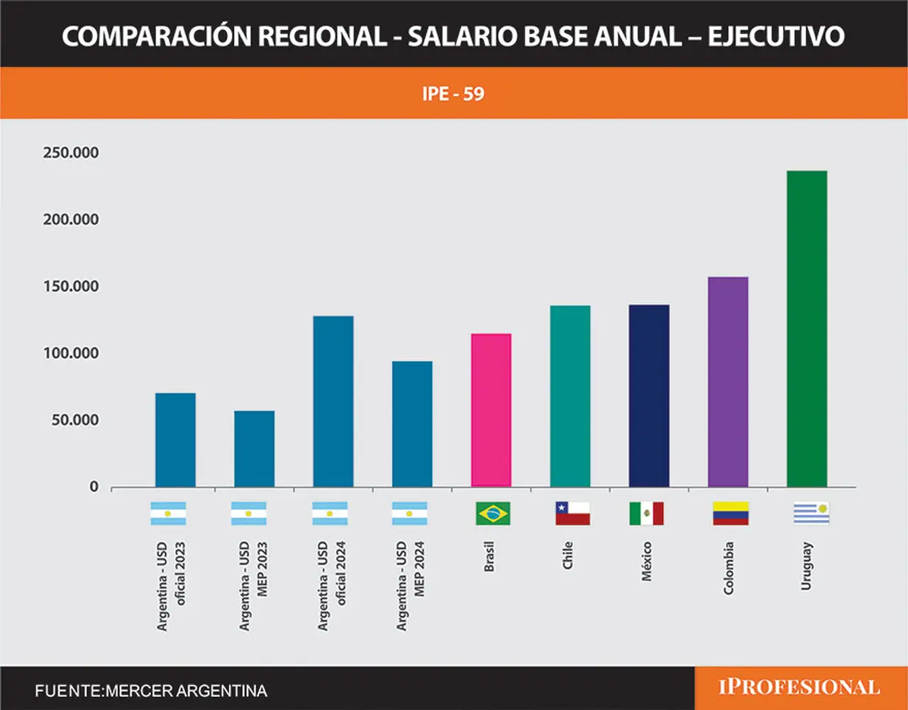 El salario de base de ejecutivos mejoró respecto a 2023 y superó al de Brasil