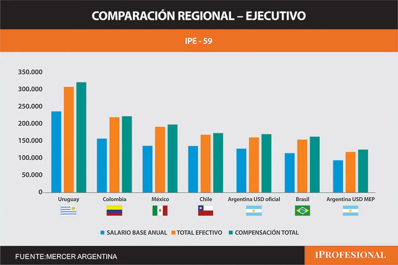 Cómo se compara la compensación total a ejecutivos de Argentina con la región