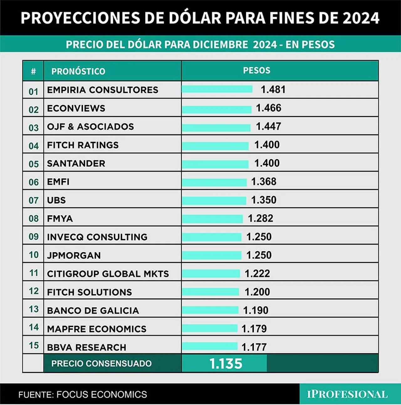 El precio más alto para el dólar oficial es de $1.481 para diciembre
