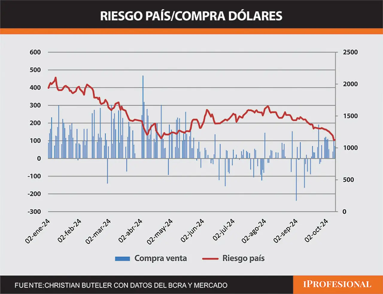 Fuente: Christian Buteler con datos del BCRA y el mercado