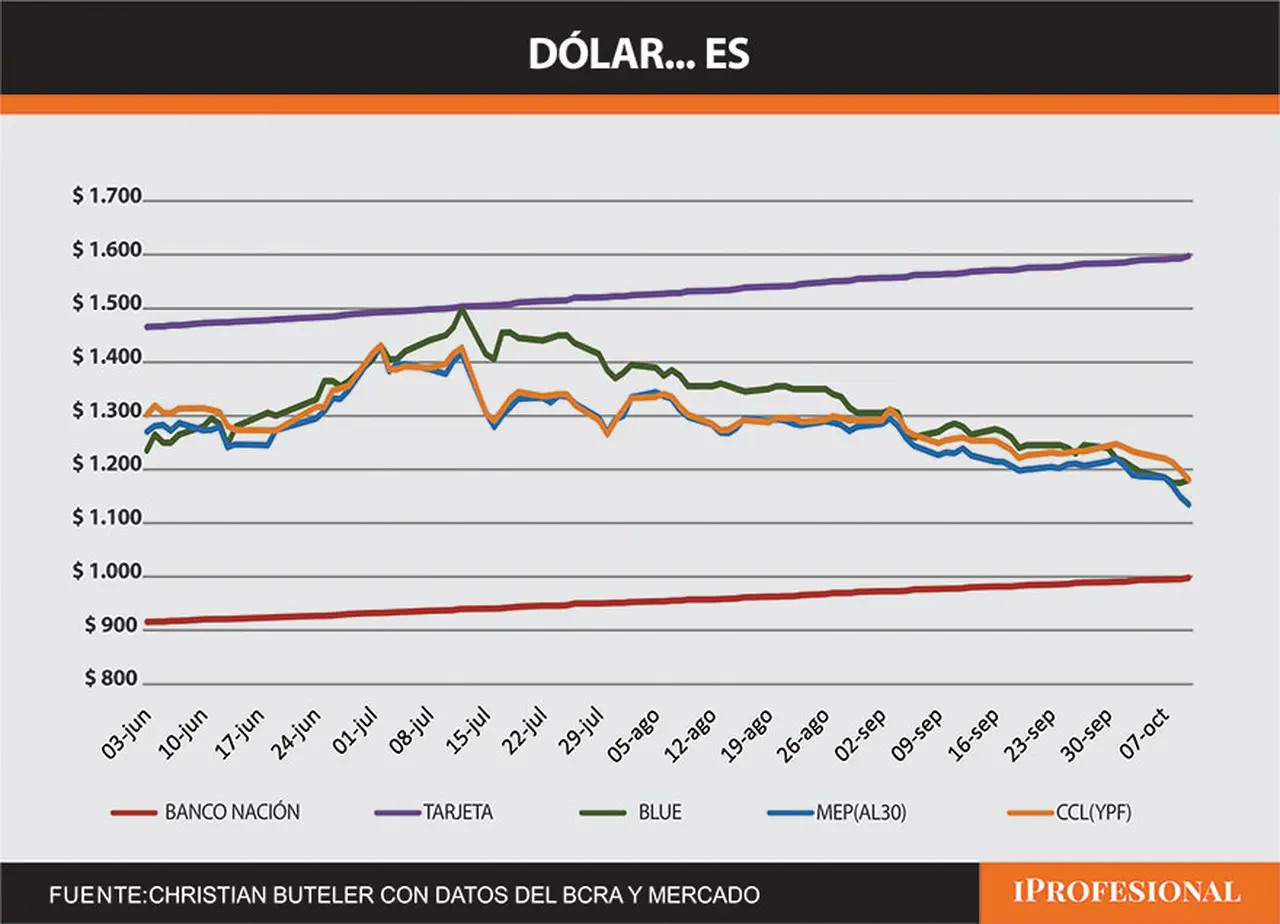 Fuente: Christian Buteler con datos del BCRA y el mercado