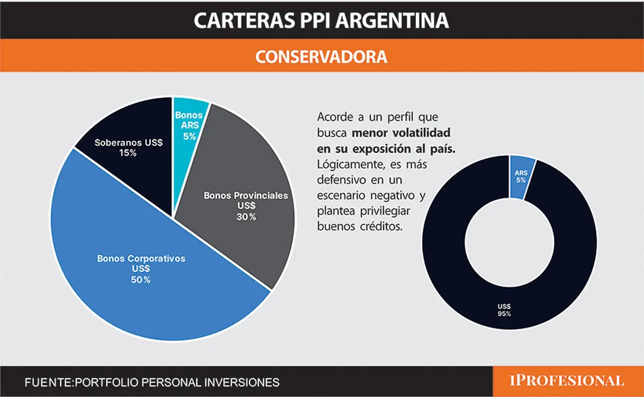 La cartera conservadora propuesta por analistas tiene 95% de papeles en dólares