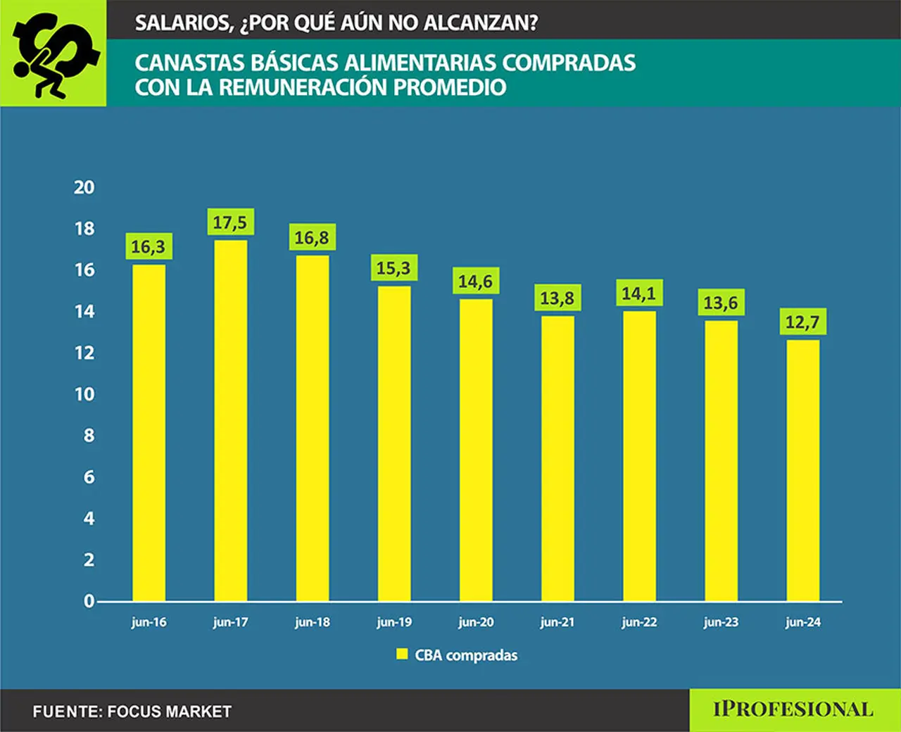 En junio 2024, con un sueldo de $1.612.788 solo se podían adquirir 12,7 canastas