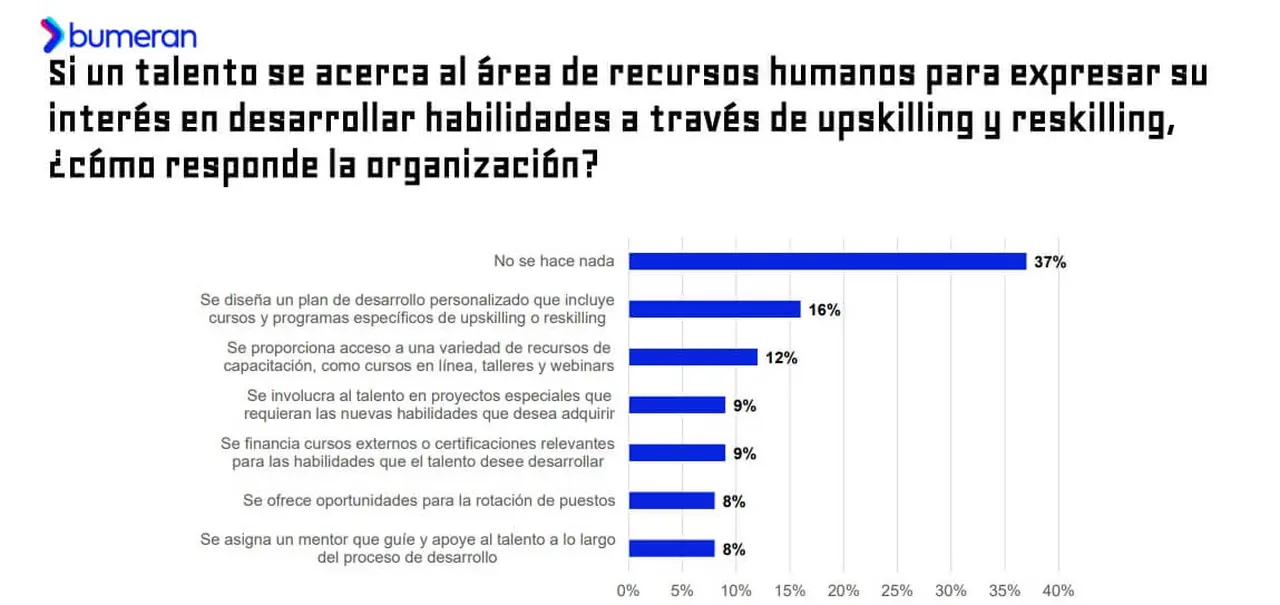 Qué hacen las empresas cuando alguien pide capacitación (Fuente: Bumeran)