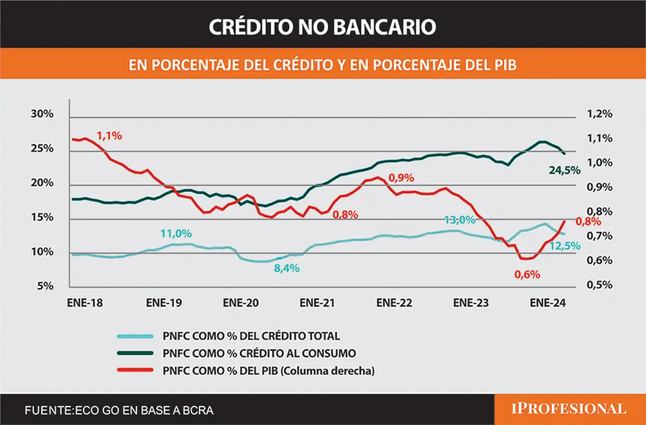De enero de este año en adelante, crecieron los créditos respecto del PBI.