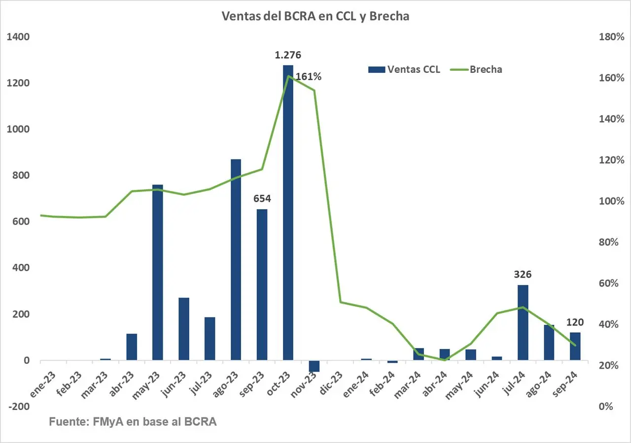 En octubre de 2023, la brecha superó el 161% y el BCRA recurrió a una fuerte intervención.
