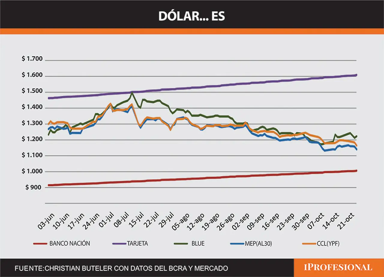 Fuente: Christian Buteler con datos del BCRA y el mercado
