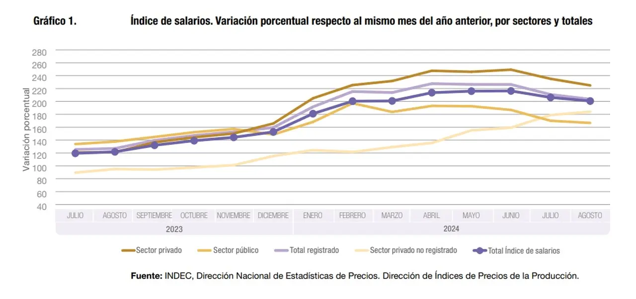 Salarios de agosto de acuerdo al INDEC