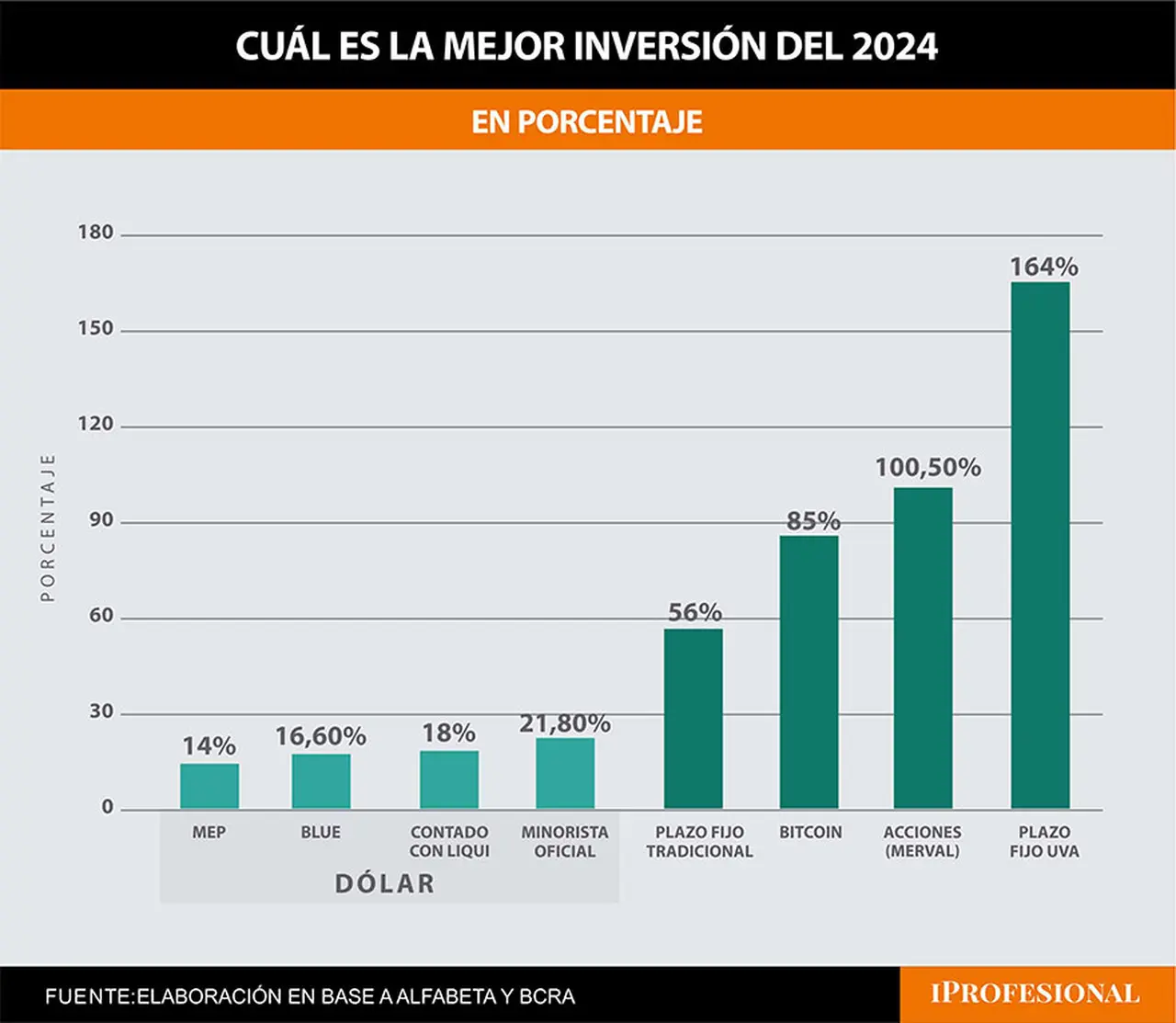El dólar es una de las peores inversiones del año.