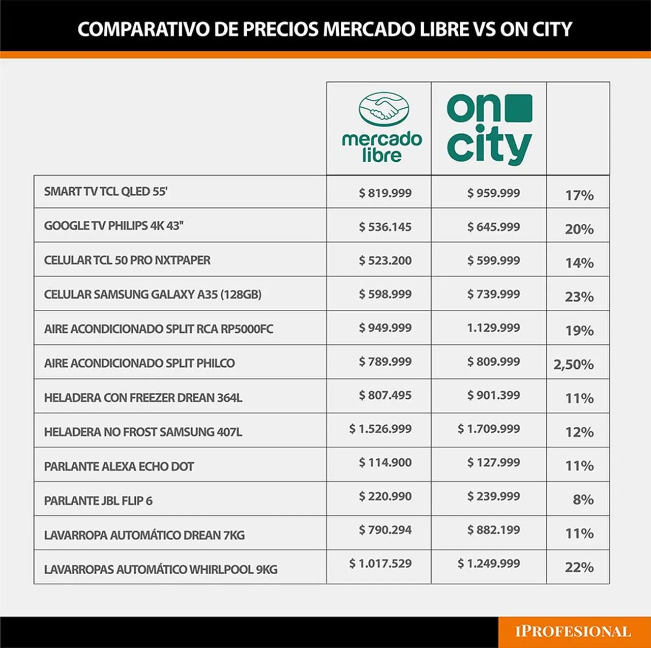 La diferencia de precios entre Mercado Libre y On City