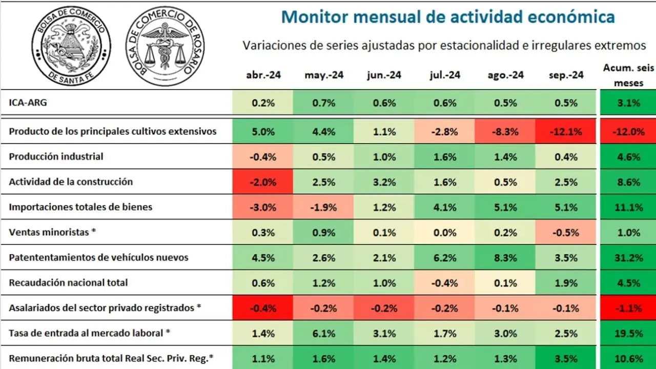 Publican el primer informe que afirma que se salió de la recesión