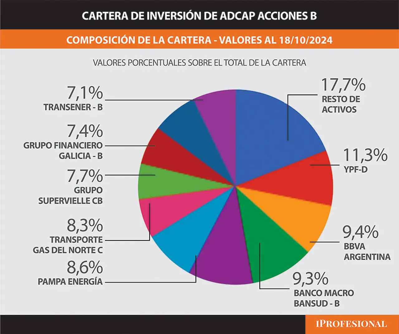 Cartera de inversión de Adcap Acciones B