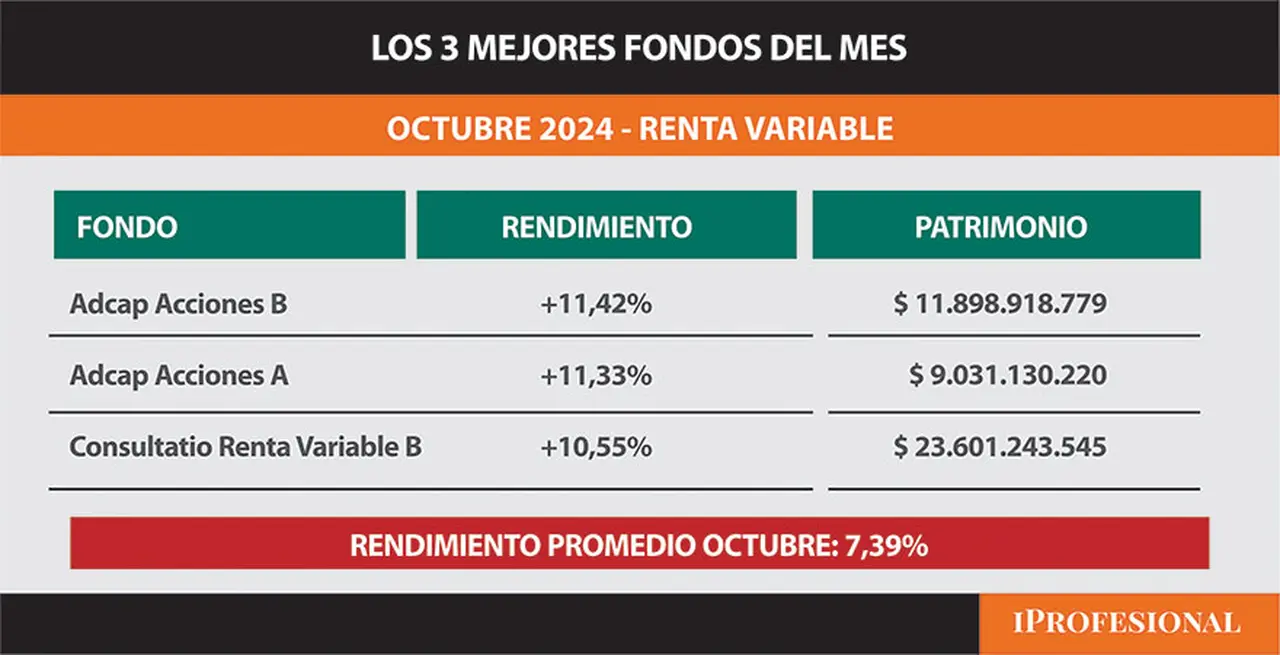 Los 3 mejores Fondos del mes de agosto