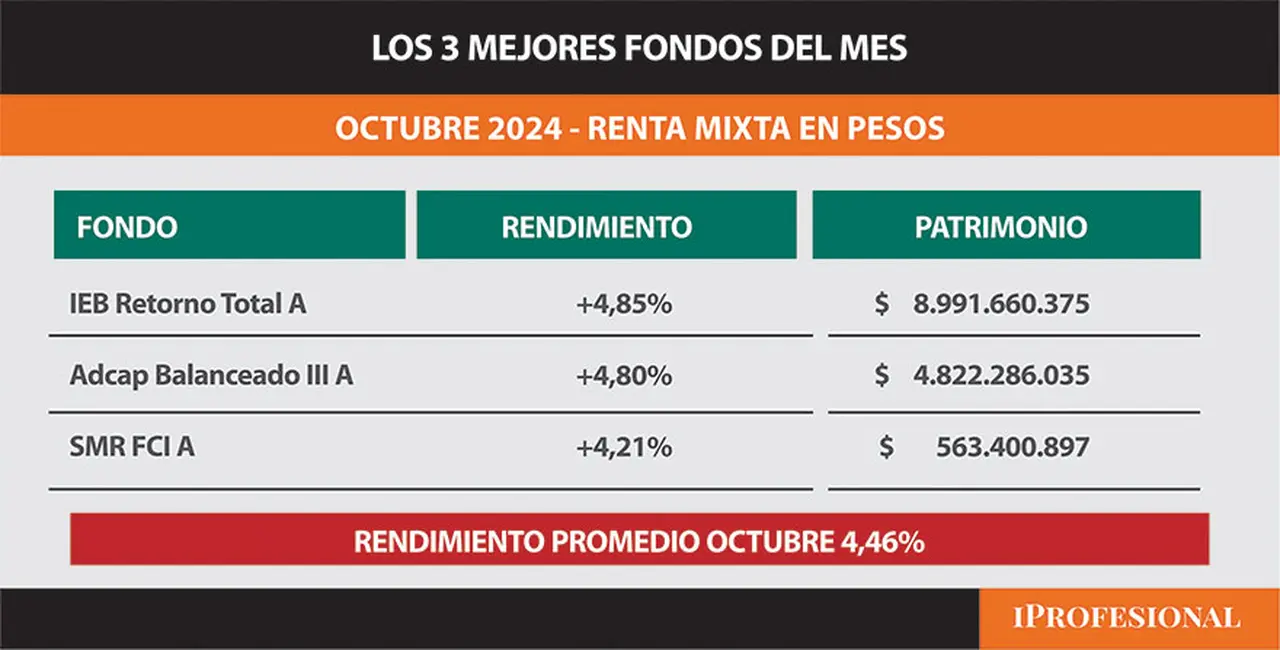Renta Mixta en Pesos: mejores fondos del mes