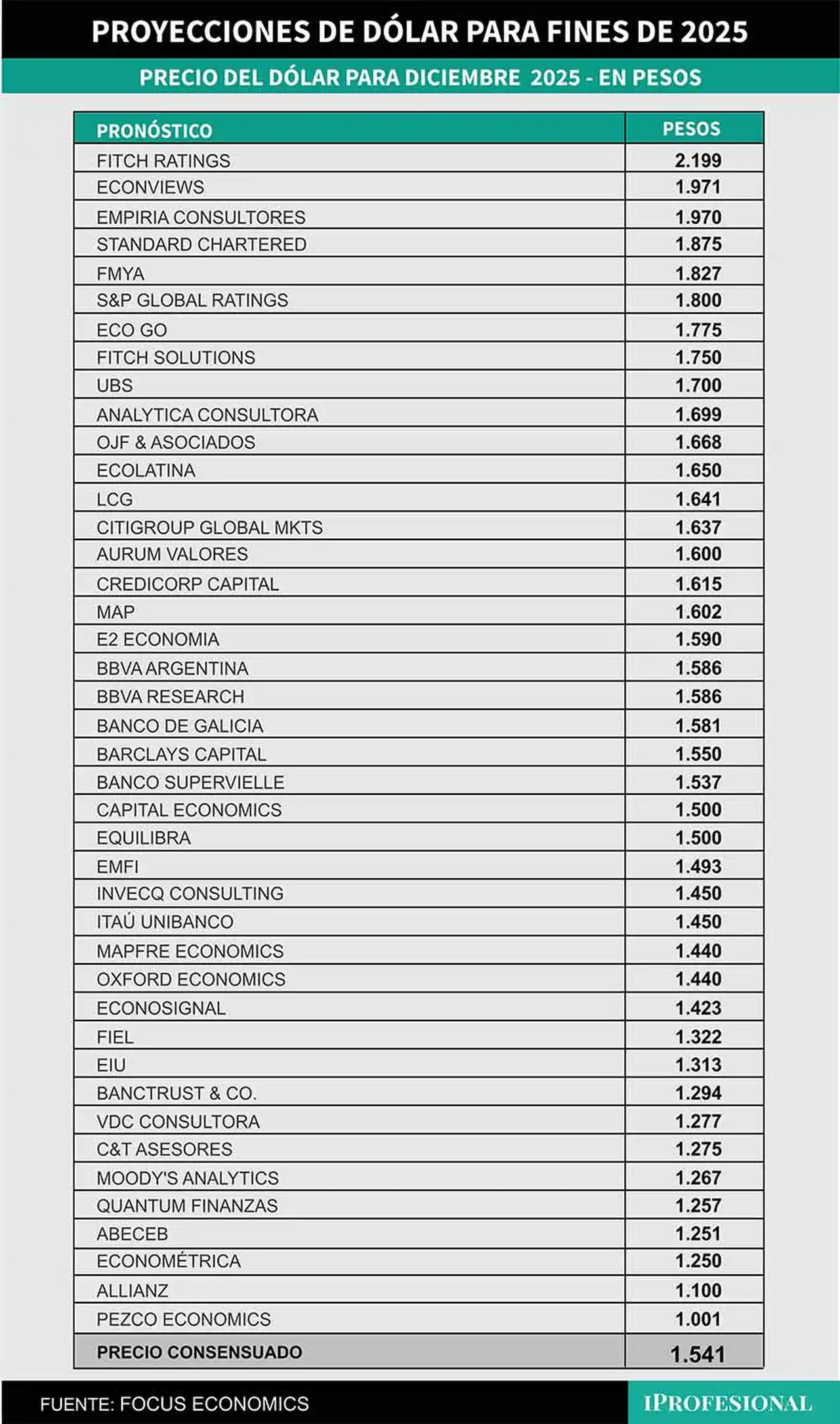 El precio del dólar oficial consensuado para fin de 2025 es de $1.541