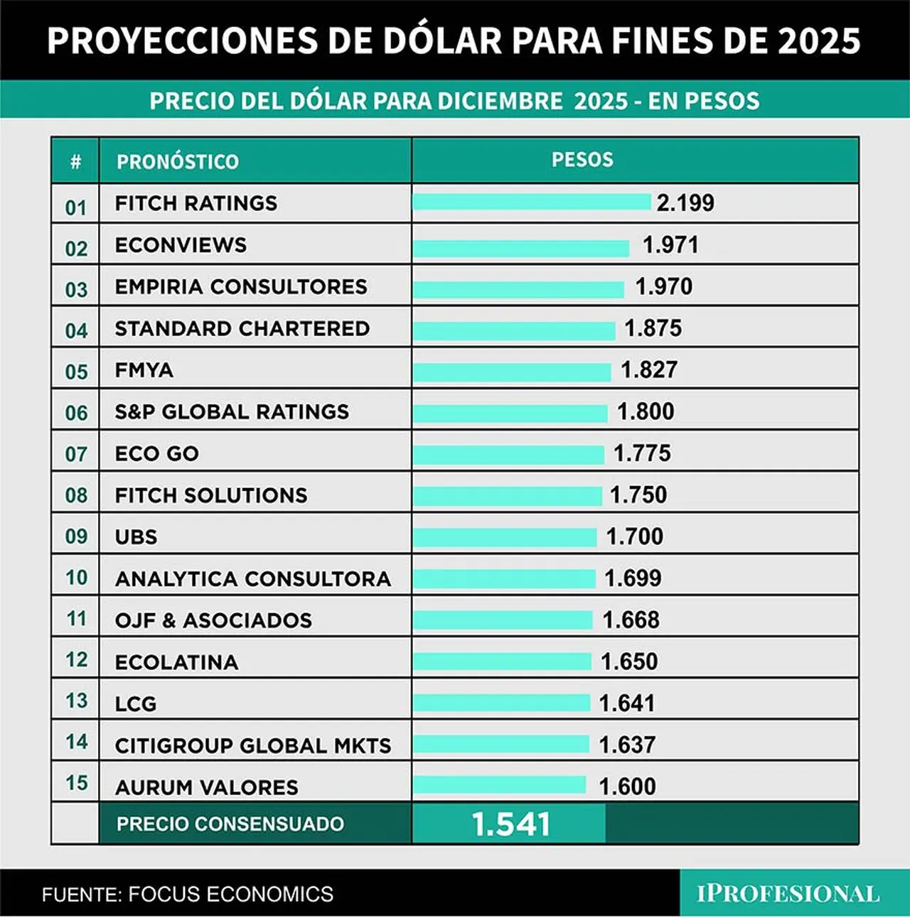 Economistas esperan un precio máximo de dólar de $2.199 para diciembre 2025.