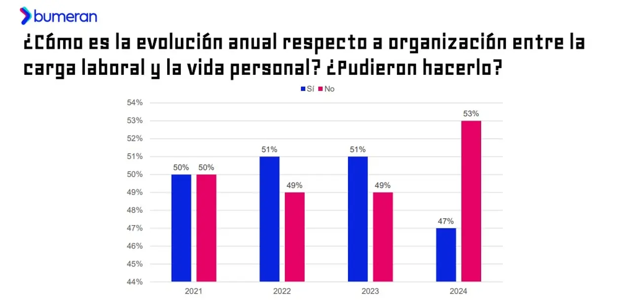En Argentina cada vez menos personas logran un balance entre la vida personal y laboral (Bumeran)