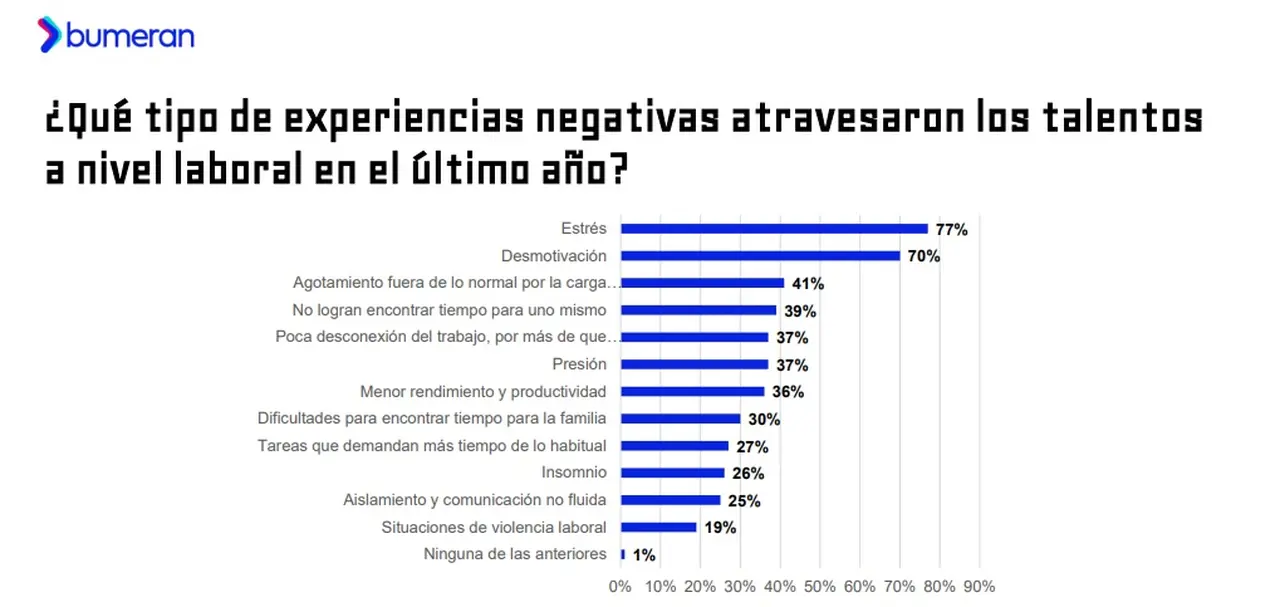 Qué experiencias les hace experimentar el burnout a los empleados, según Bumeran