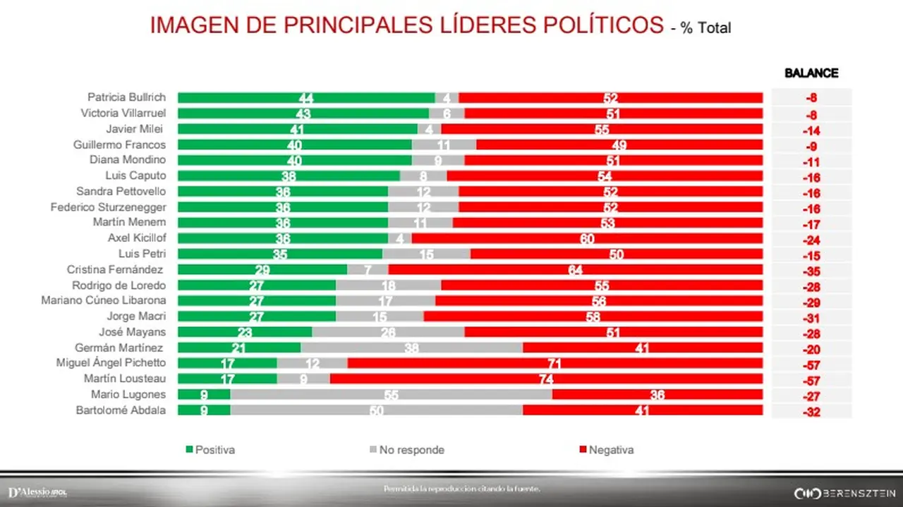Patricia Bullrich es la referente política con mayor imagen positiva