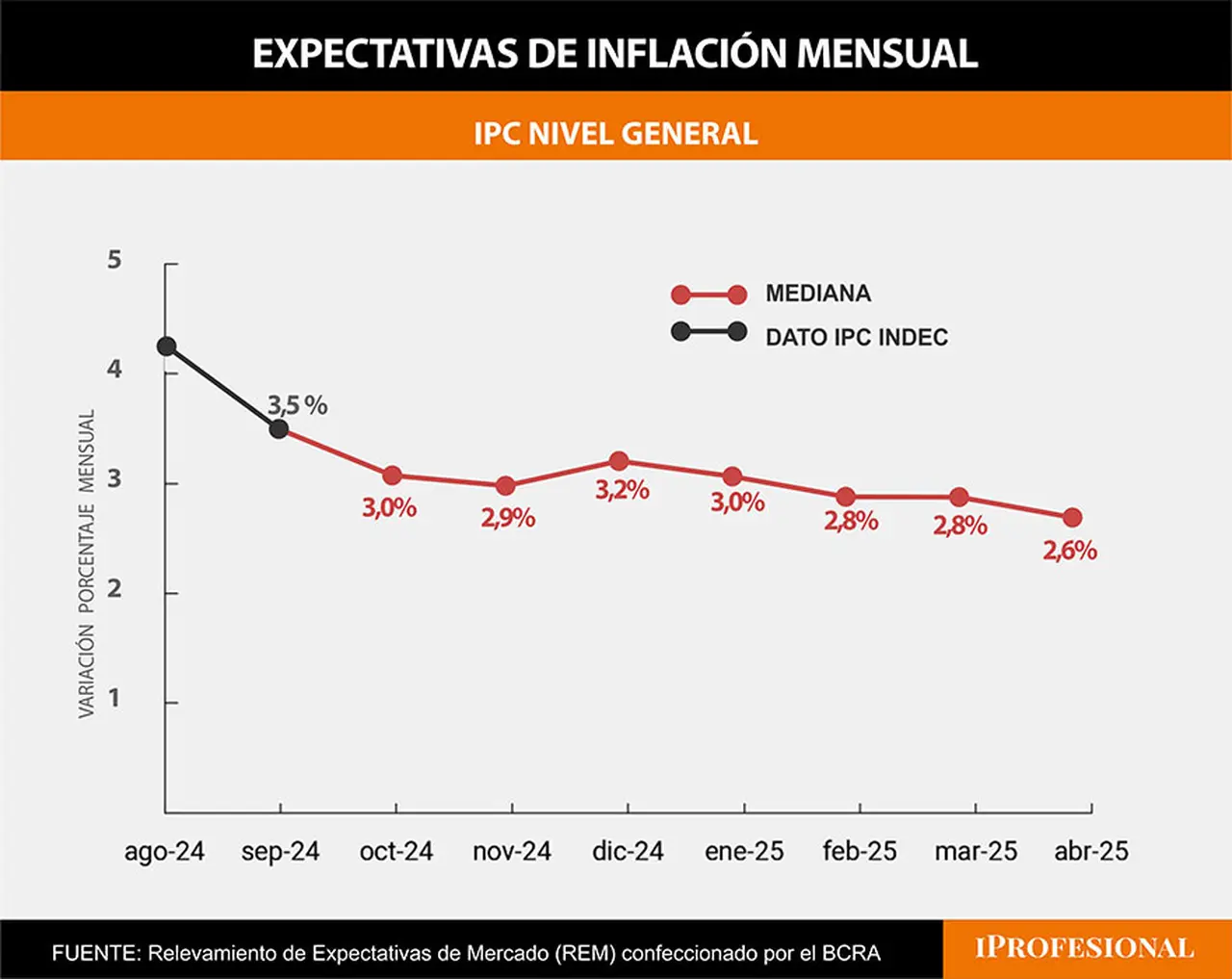 La inflación se mantendría en un promedio de 3% mensual, en el corto plazo.
