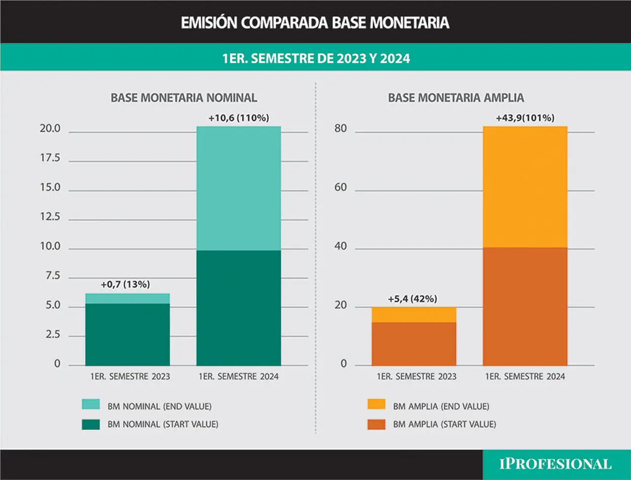 El nivel de emisión monetaria en los primeros semestres de 2023 y 2024.