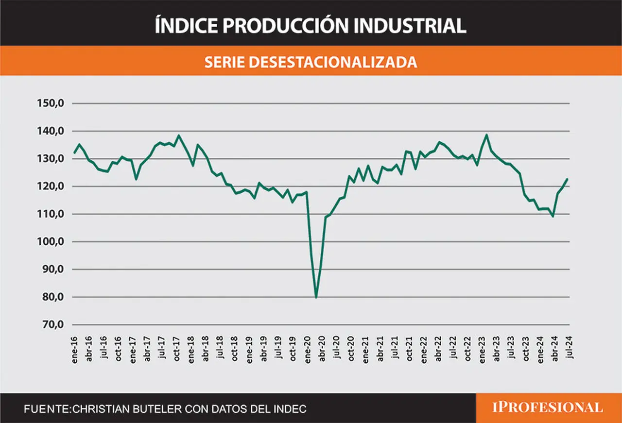 Índice de Producción Industrial