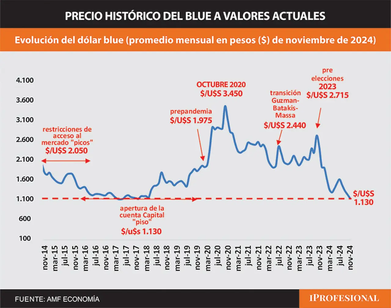 El precio del dólar blue actual es uno de los más bajos en 10 años.