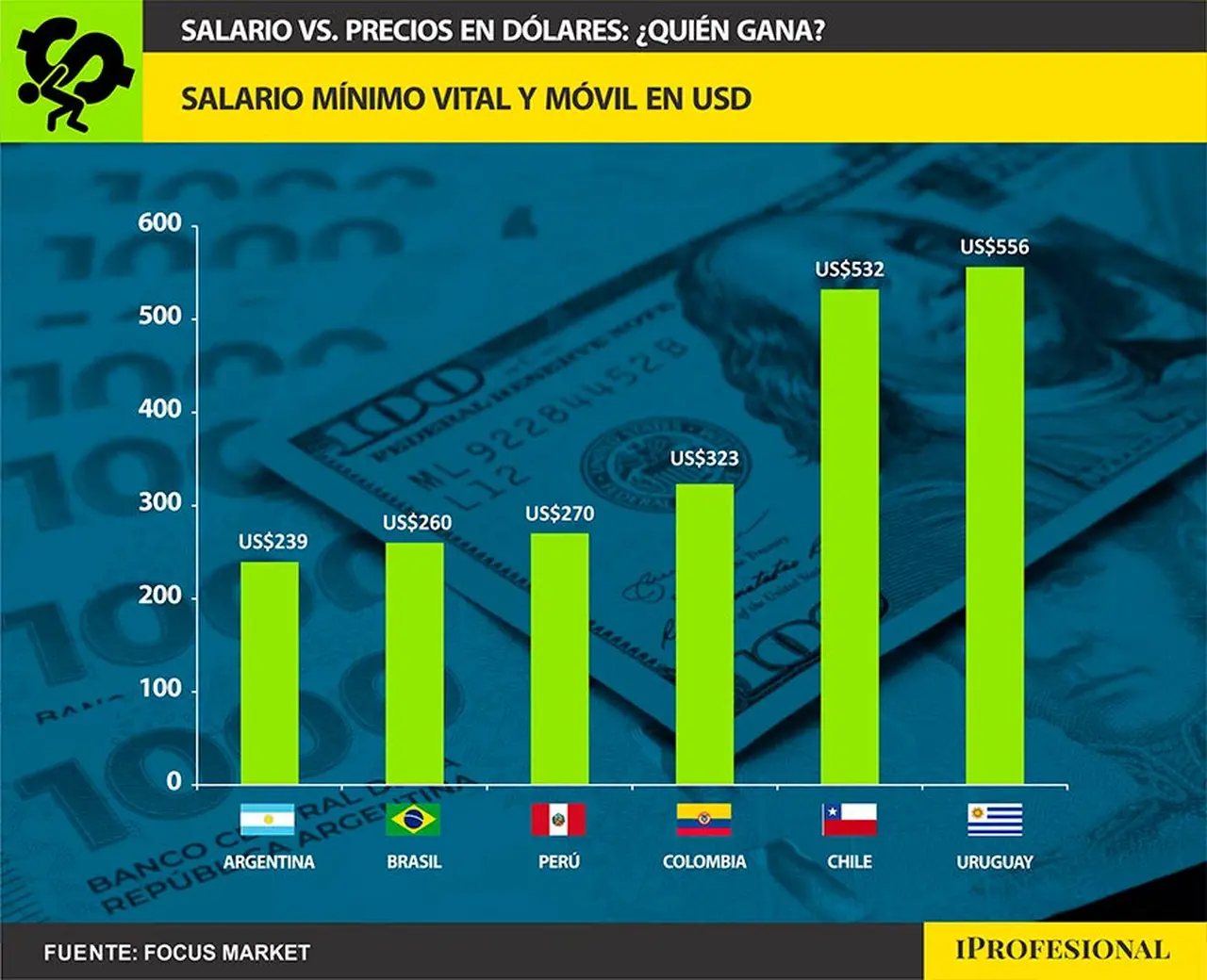 Salario Mínimo Vital y Móvil en dólares en la región