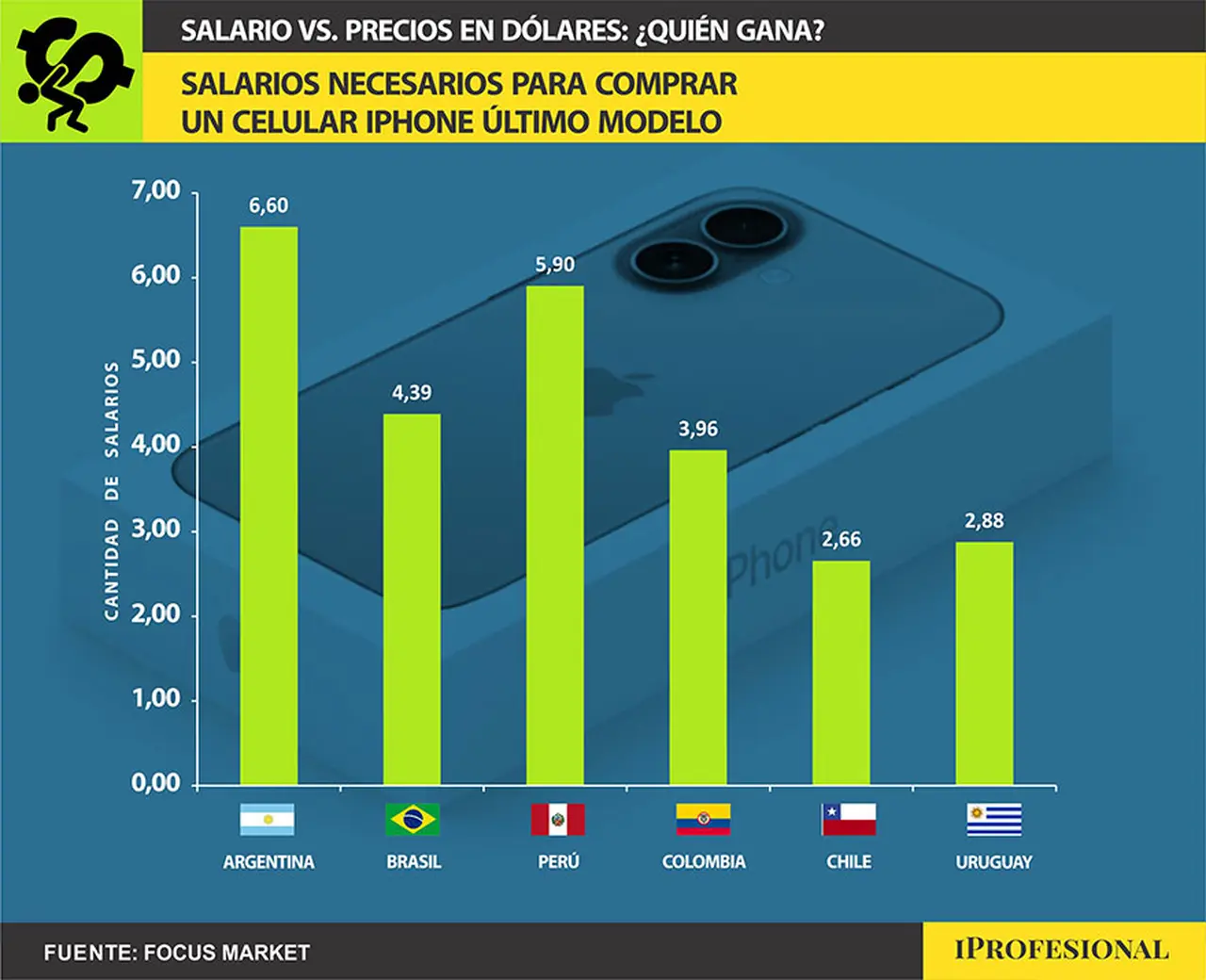Para comprar un iPhone en Argentina se necesitan 6,60 salarios mínimos