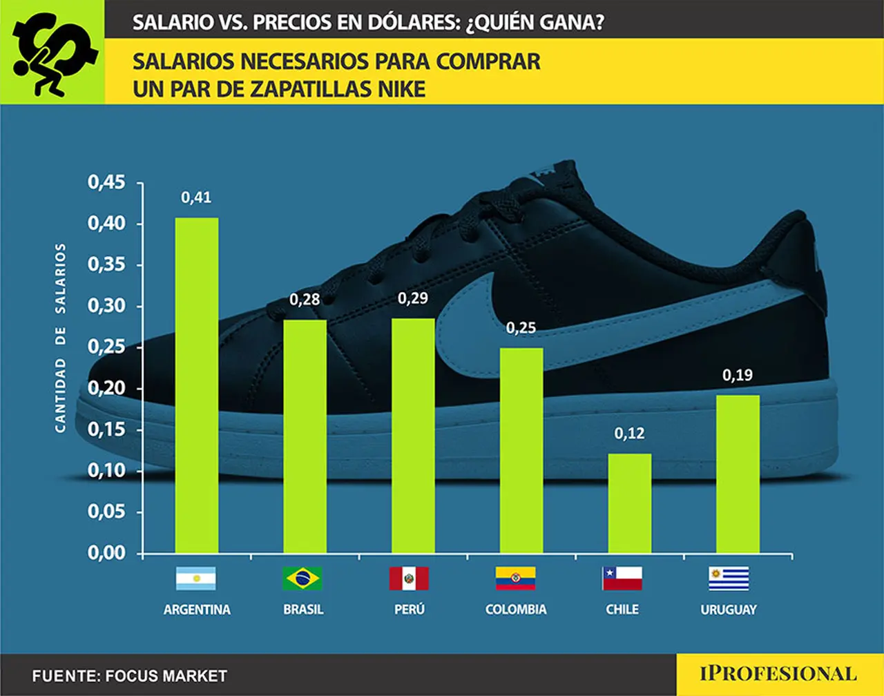 En Argentina se necesitan salarios mínimos vitales y móviles para comprar un par de zapatillas Nike