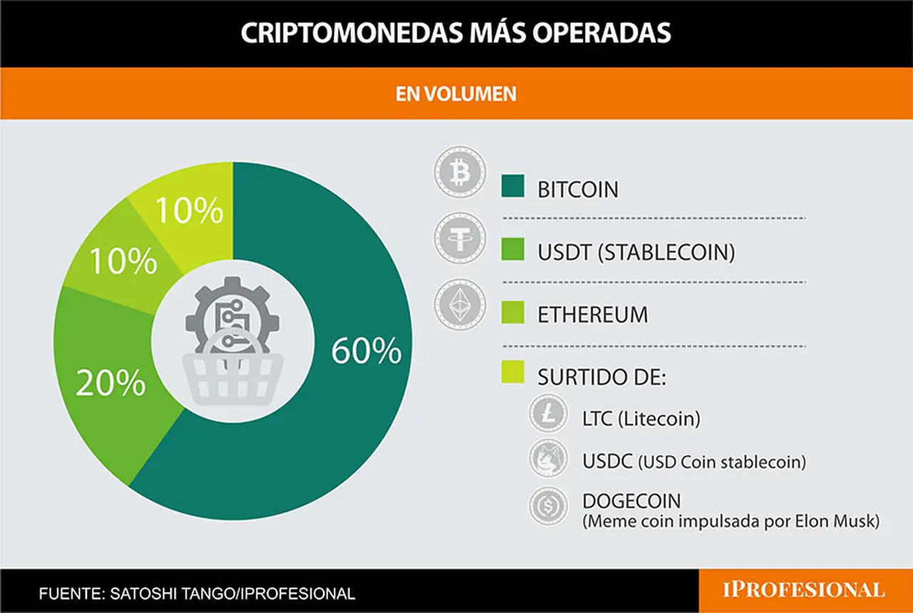 El Bitcoin domina las operaciones de criptomonedas.