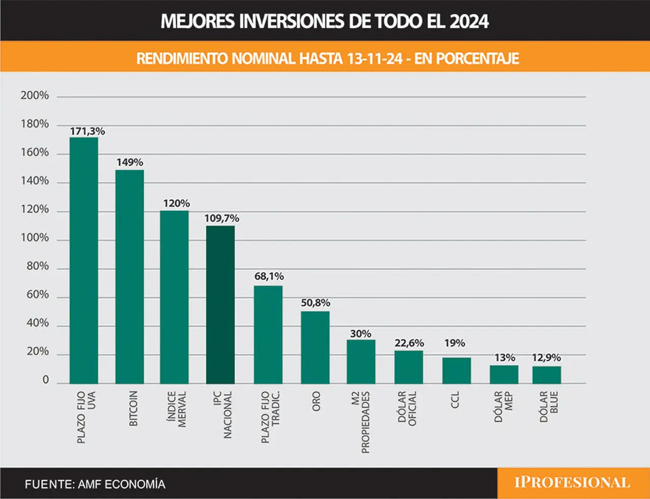 Las inversiones más ganadores del año: plazo fijo UVA, Bitcoin y acciones.