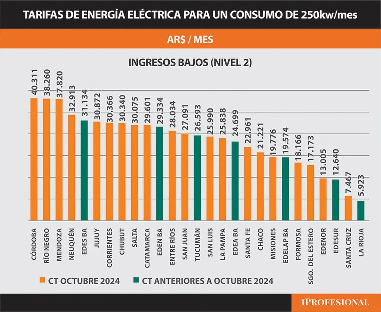 En el segmento N2, Córdoba tiene las tarifas más alta del país